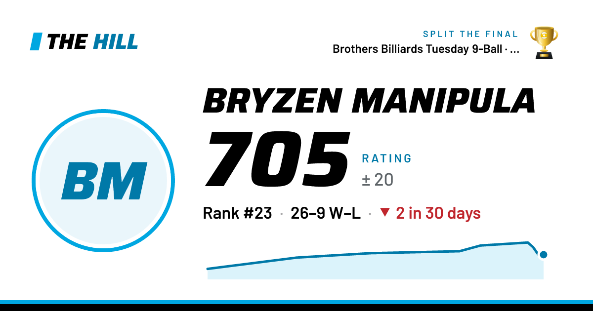 The share card: Bryzen Manipula: 705 rating on The Hill