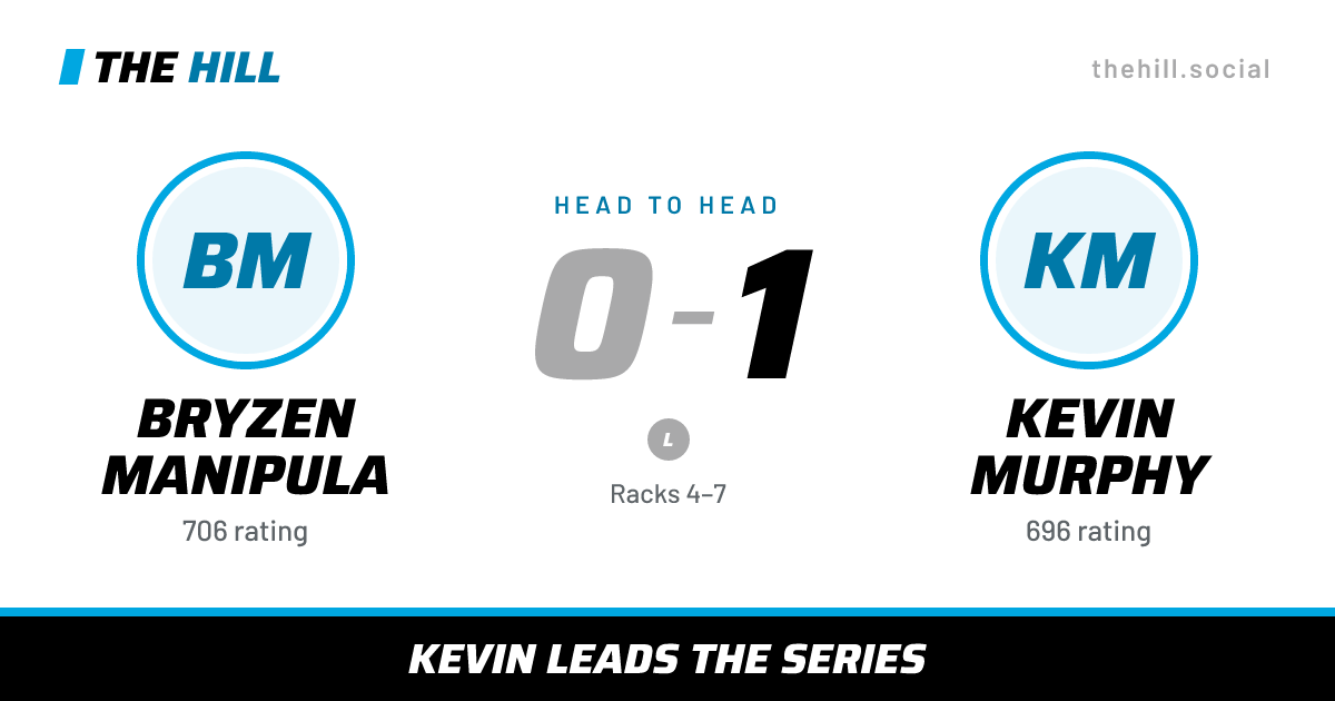 The share card: Bryzen Manipula vs Kevin Murphy, 0–1 head to head on The Hill
