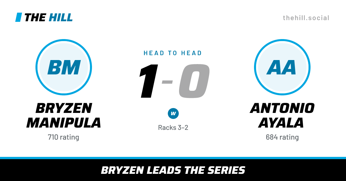 The share card: Bryzen Manipula vs Antonio Ayala, 1–0 head to head on The Hill