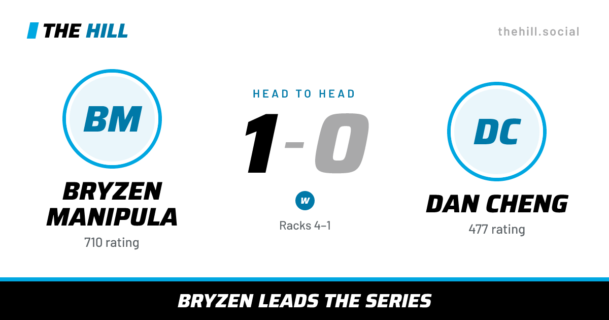 The share card: Bryzen Manipula vs Dan Cheng, 1–0 head to head on The Hill