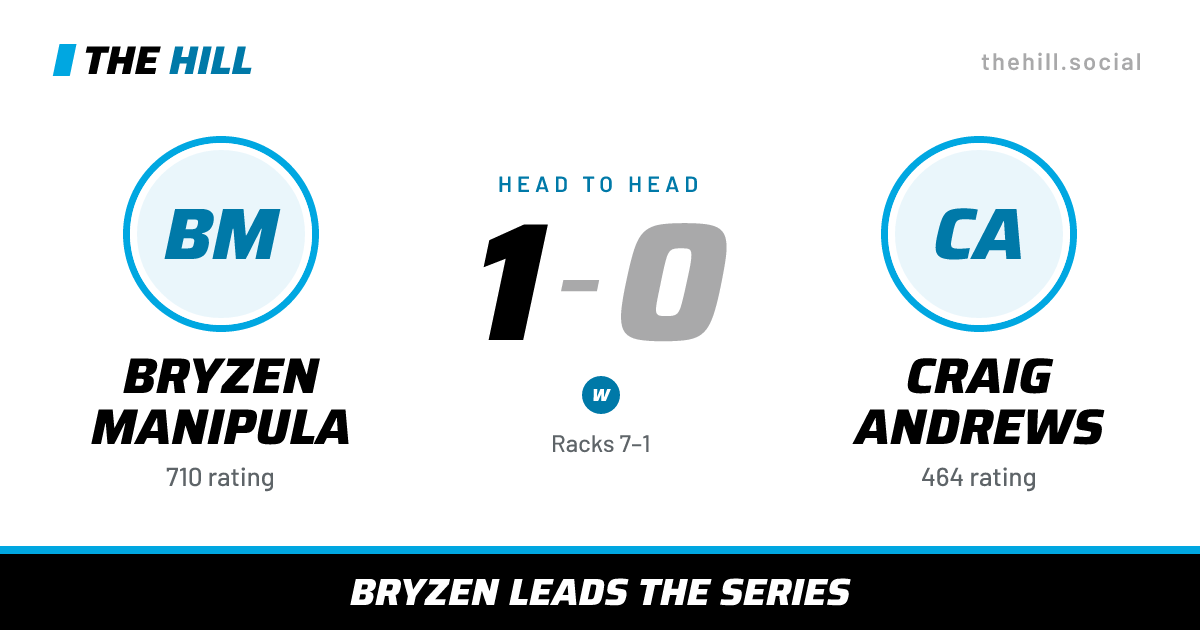 The share card: Bryzen Manipula vs Craig Andrews, 1–0 head to head on The Hill