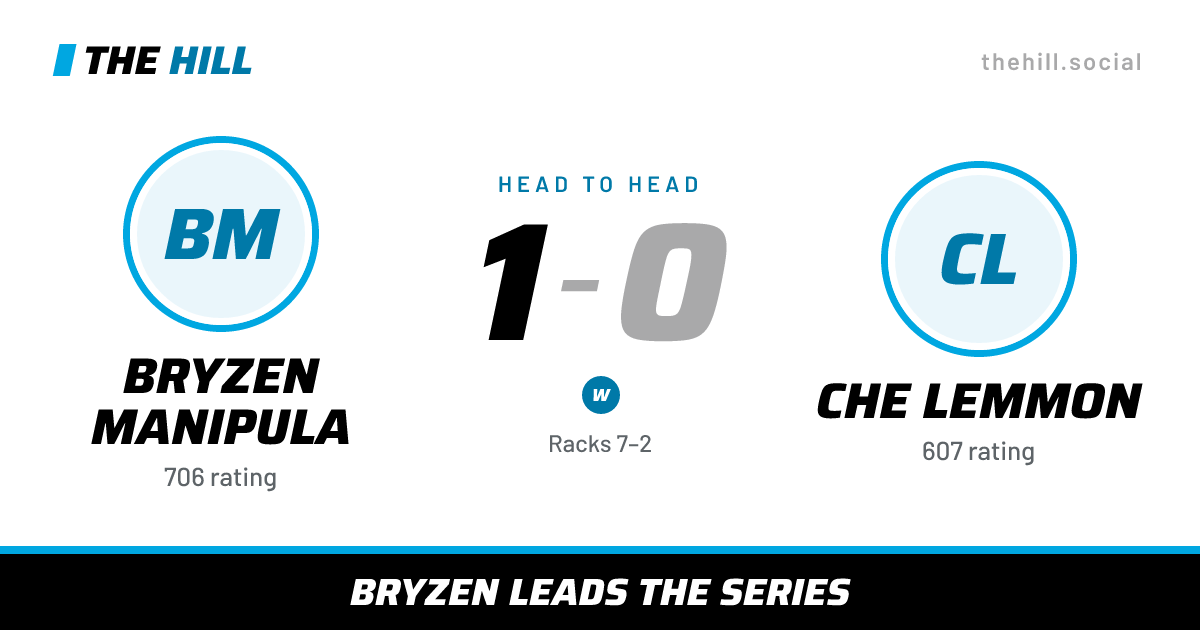The share card: Bryzen Manipula vs Che Lemmon, 1–0 head to head on The Hill