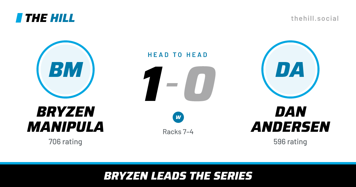 The share card: Bryzen Manipula vs Dan Andersen, 1–0 head to head on The Hill