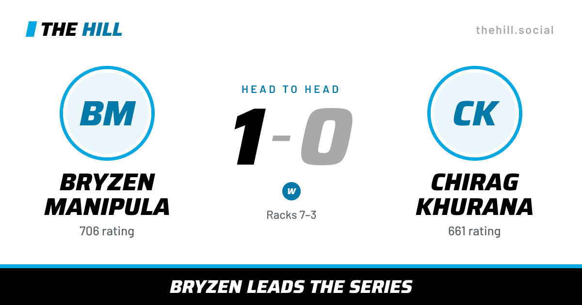 The share card: Bryzen Manipula vs Chirag Khurana, 1–0 head to head on The Hill
