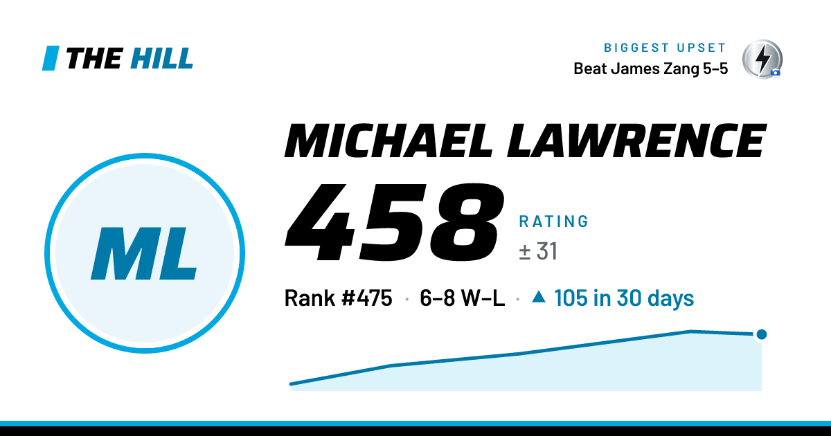 The share card: Michael Lawrence: 458 rating on The Hill
