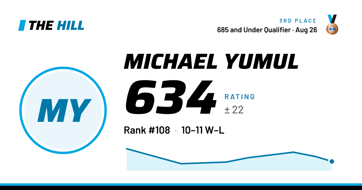The share card: Michael Yumul: 634 rating on The Hill