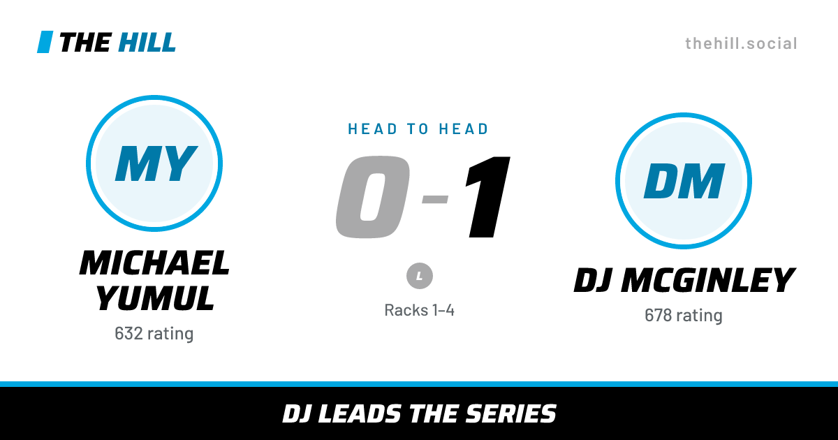 The share card: Michael Yumul vs DJ McGinley, 0–1 head to head on The Hill
