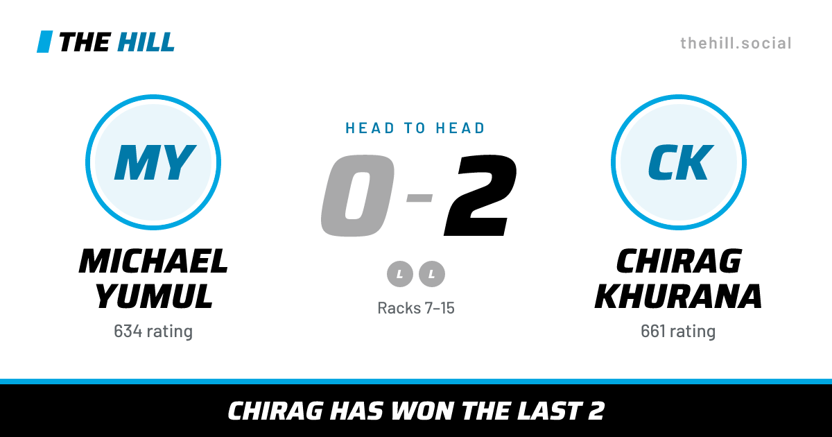 The share card: Michael Yumul vs Chirag Khurana, 0–2 head to head on The Hill