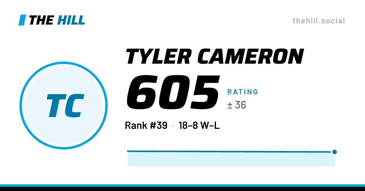 The share card: Tyler Cameron: 606 rating on The Hill