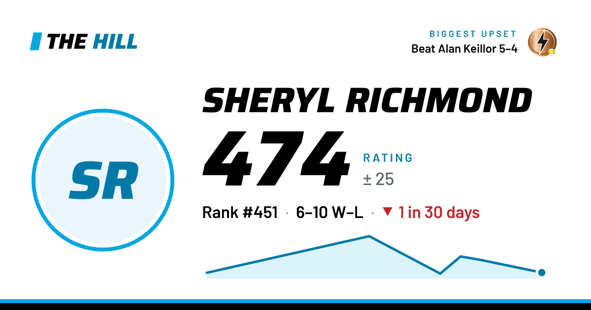 The share card: Sheryl Richmond: 475 rating on The Hill