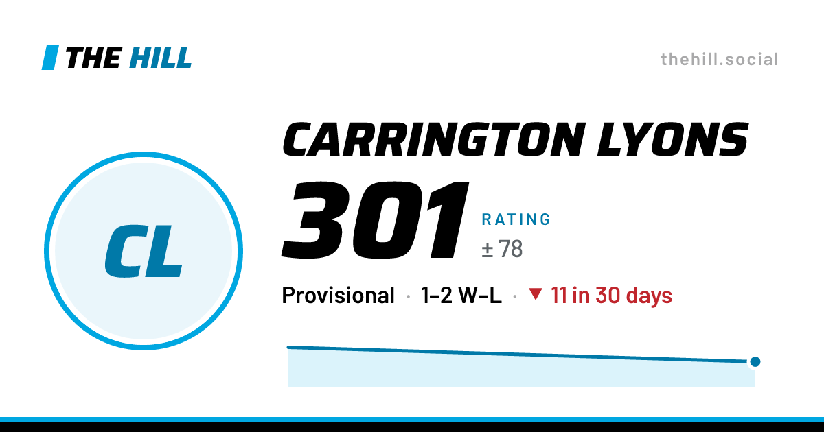 The share card: Carrington Lyons: 302 rating on The Hill
