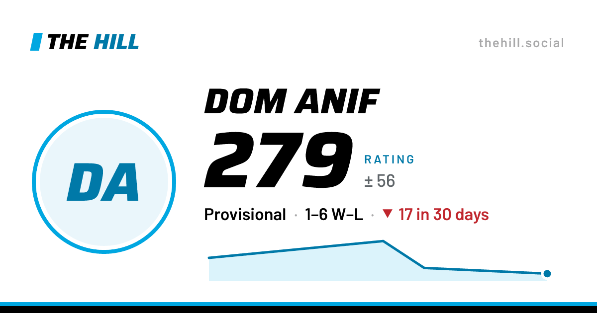 The share card: Dom Anif: 280 rating on The Hill