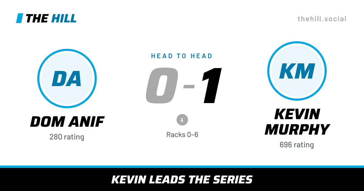 The share card: Dom Anif vs Kevin Murphy, 0–1 head to head on The Hill