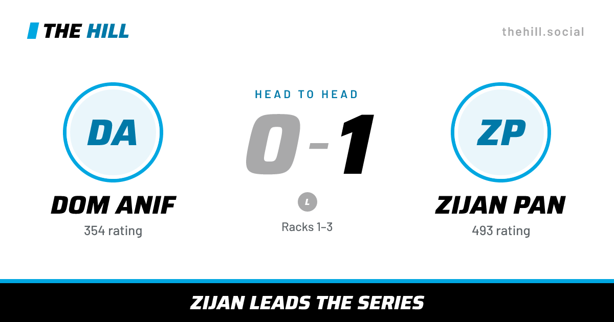 The share card: Dom Anif vs Zijan Pan, 0–1 head to head on The Hill