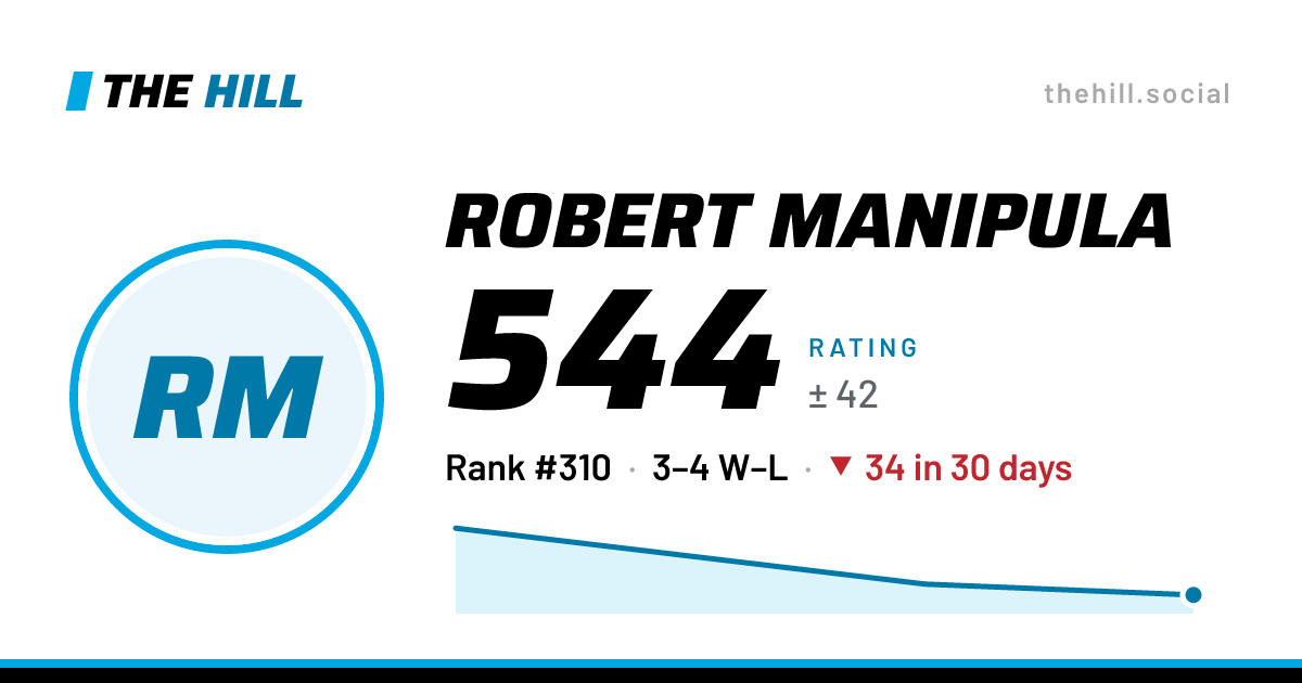 The share card: Robert Manipula: 544 rating on The Hill