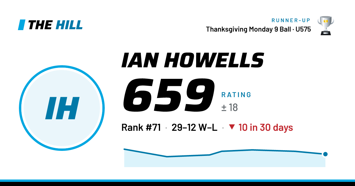 The share card: Ian Howells: 659 rating on The Hill