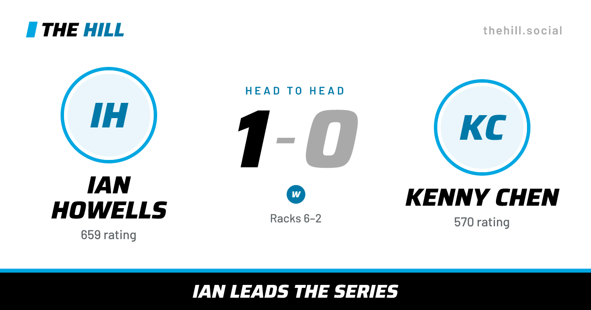 The share card: Ian Howells vs Kenny Chen, 1–0 head to head on The Hill