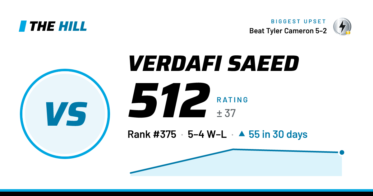 The share card: Verdafi Saeed: 512 rating on The Hill