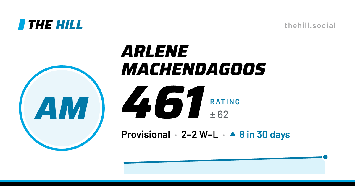 The share card: Arlene Machendagoos: 463 rating on The Hill