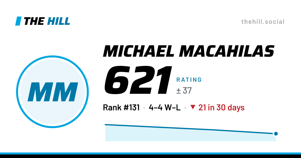 The share card: Michael Macahilas: 623 rating on The Hill