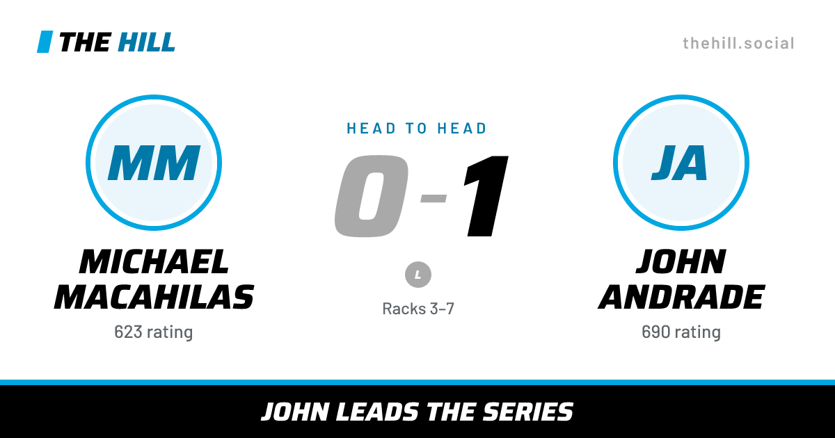 The share card: Michael Macahilas vs John Andrade, 0–1 head to head on The Hill