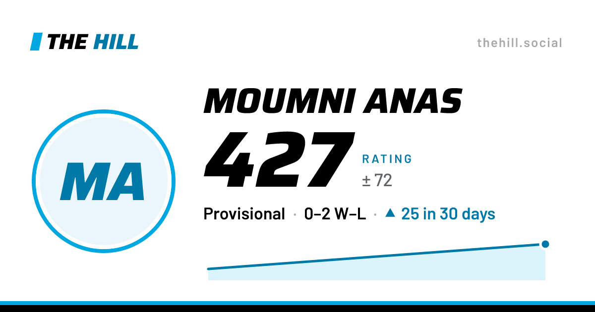 The share card: Moumni Anas: 428 rating on The Hill