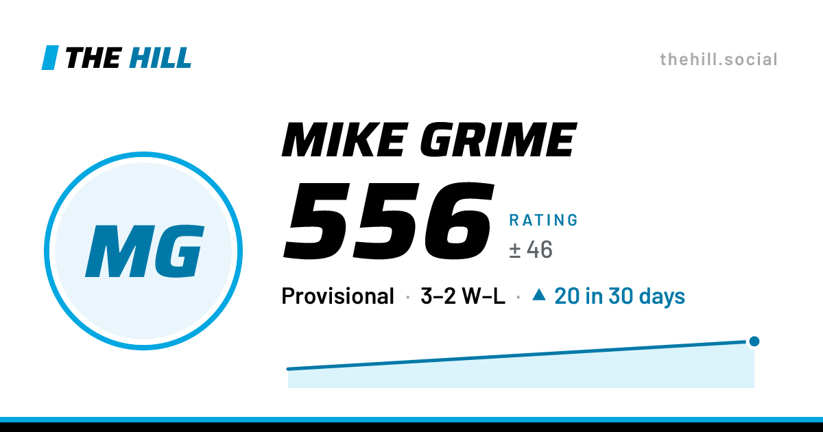 The share card: Mike Grime: 556 rating on The Hill