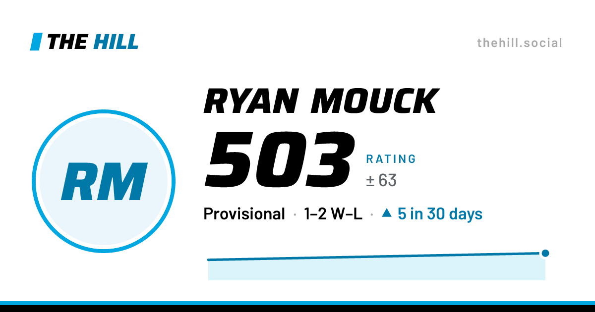 The share card: Ryan Mouck: 505 rating on The Hill