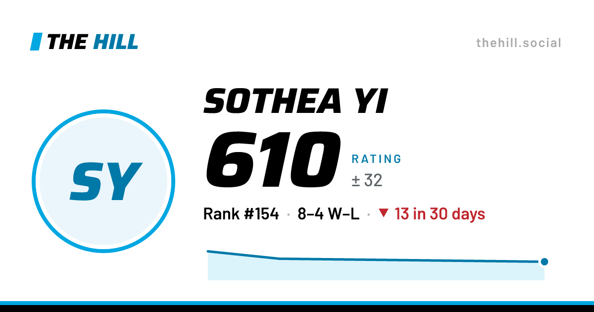 The share card: Sothea Yi: 613 rating on The Hill