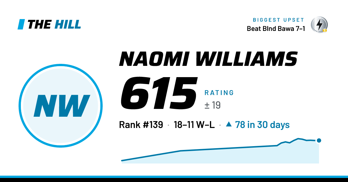 The share card: Naomi Williams: 615 rating on The Hill