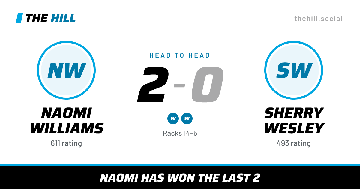 The share card: Naomi Williams vs Sherry Wesley, 2–0 head to head on The Hill
