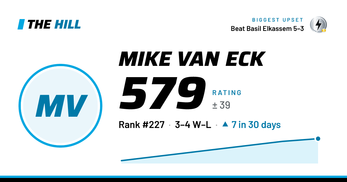 The share card: Mike Van Eck: 579 rating on The Hill