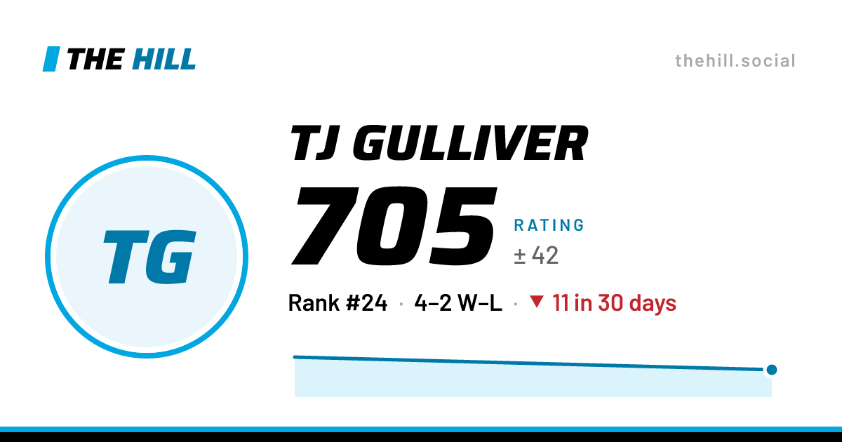 The share card: TJ Gulliver: 703 rating on The Hill