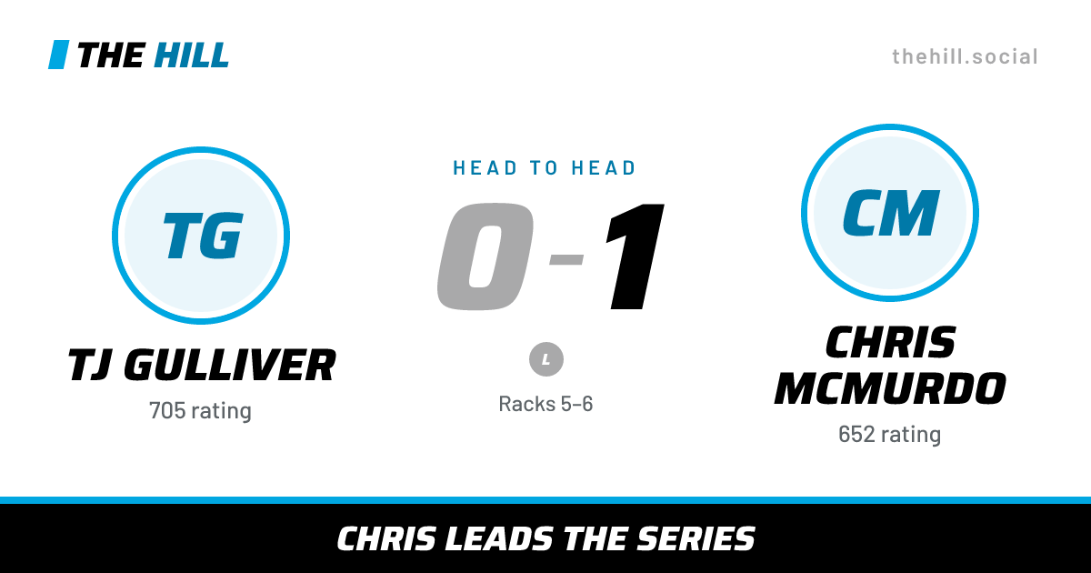 The share card: TJ Gulliver vs Chris McMurdo, 0–1 head to head on The Hill