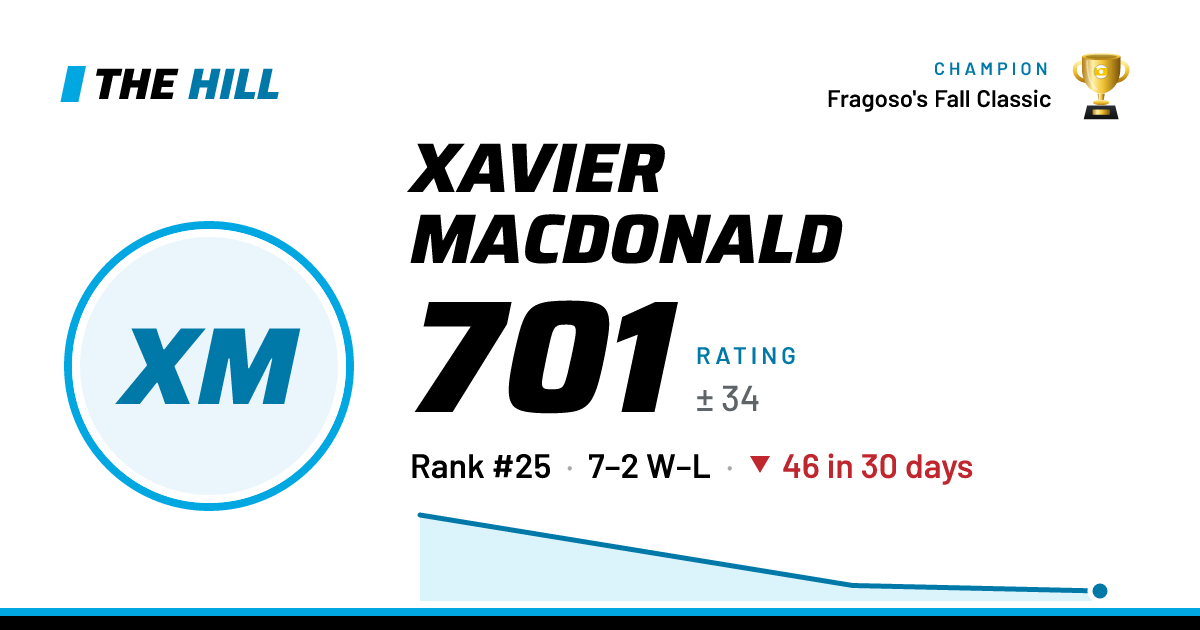 The share card: Xavier MacDonald: 701 rating on The Hill