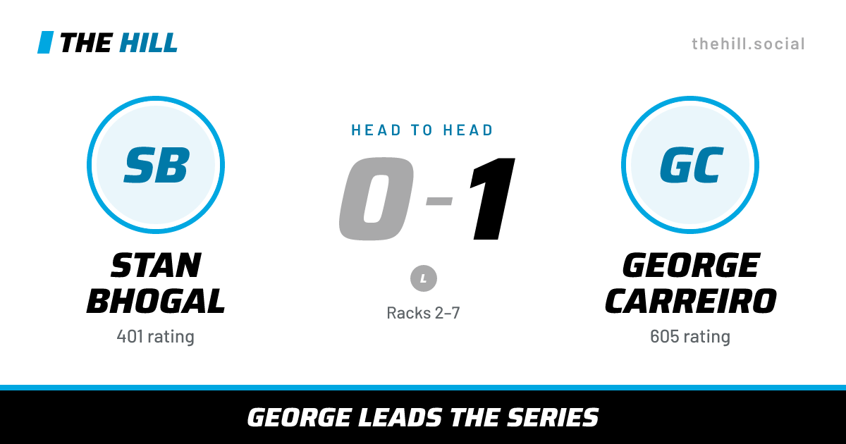 The share card: Stan Bhogal vs George Carreiro, 0–1 head to head on The Hill