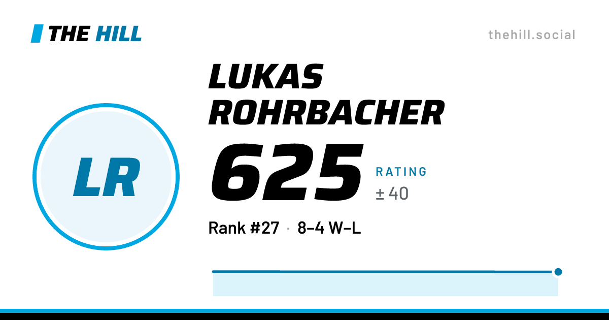 The share card: Lukas Rohrbacher: 623 rating on The Hill