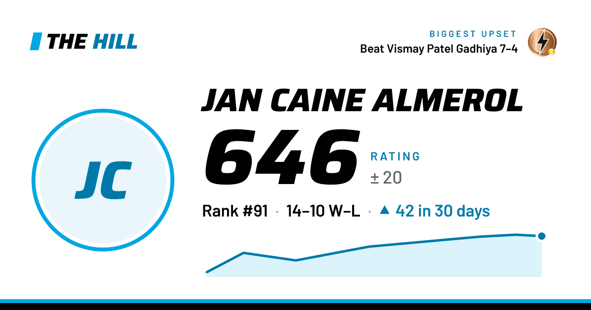 The share card: Jan Caine Almerol: 645 rating on The Hill