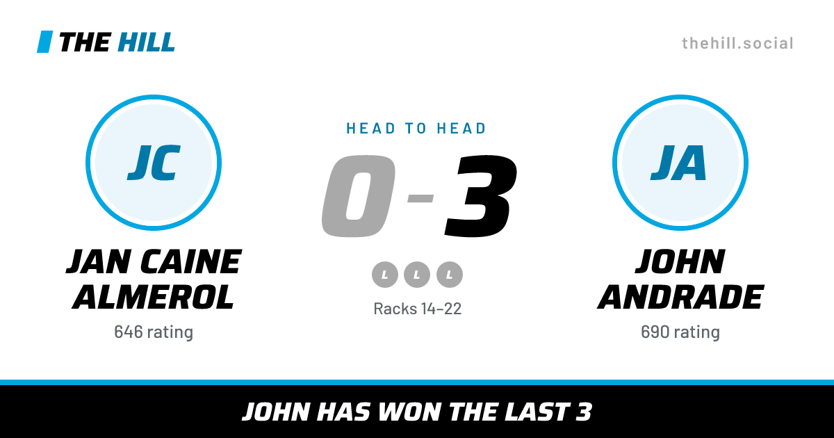 The share card: Jan Caine Almerol vs John Andrade, 0–3 head to head on The Hill