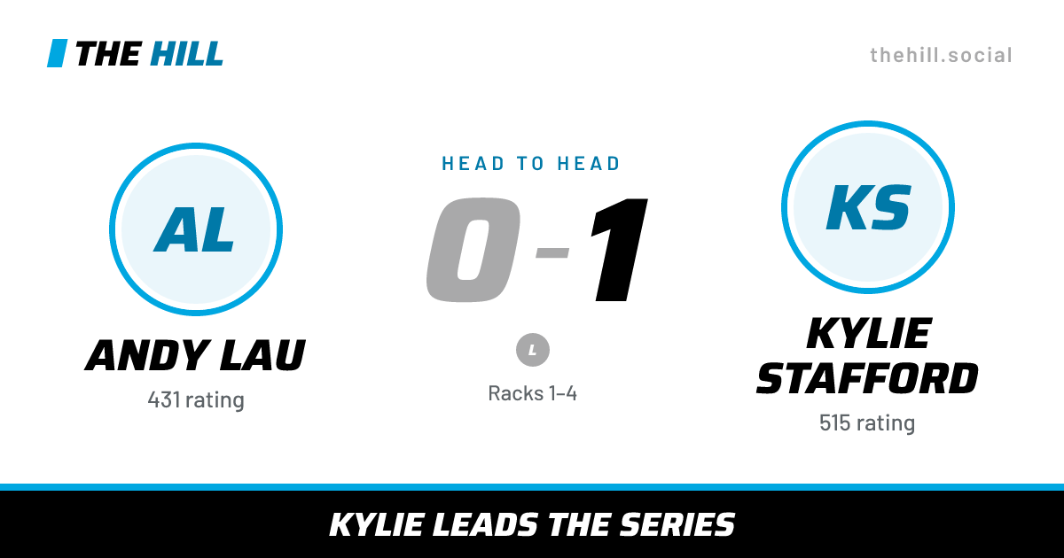 The share card: Andy Lau vs Kylie Stafford, 0–1 head to head on The Hill