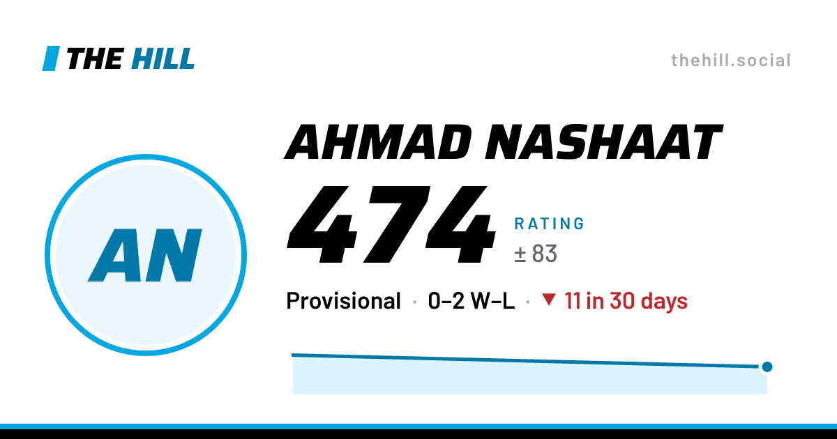 The share card: Ahmad Nashaat: 475 rating on The Hill