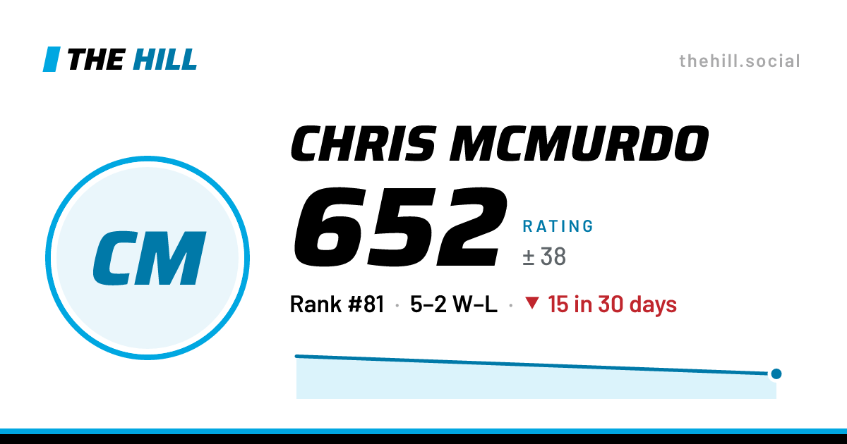 The share card: Chris McMurdo: 652 rating on The Hill