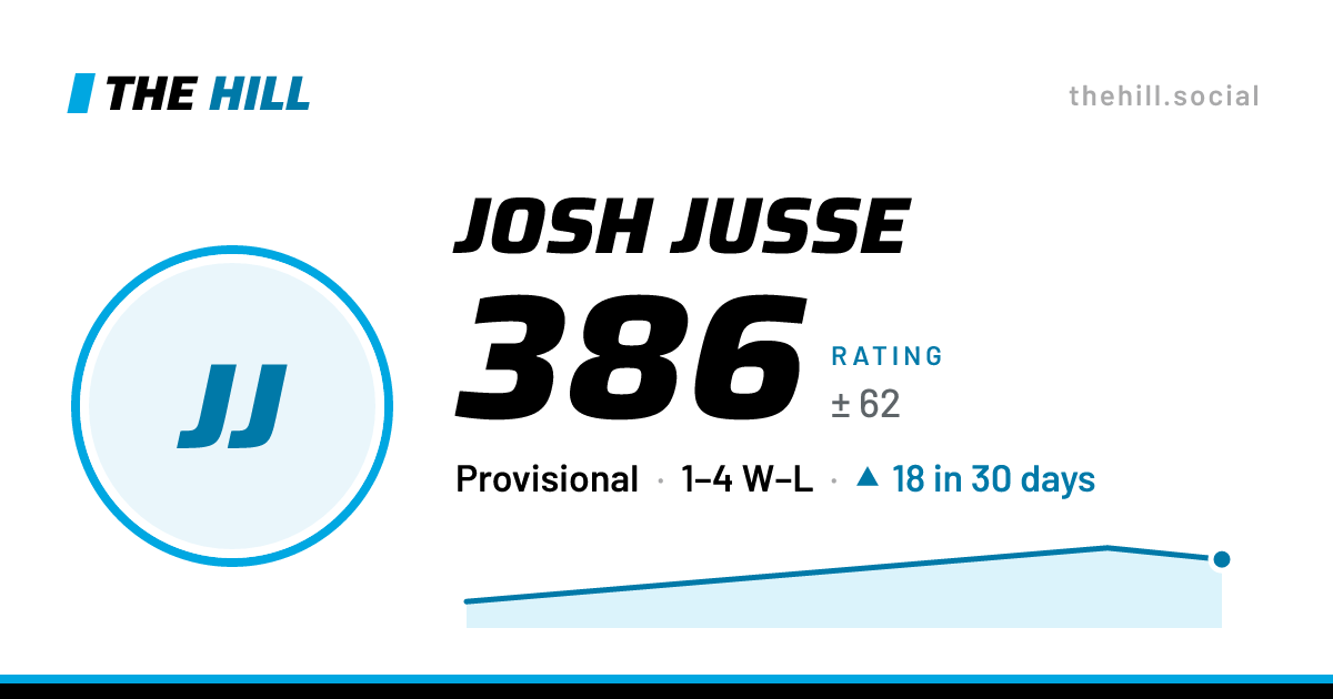 The share card: Josh Jusse: 387 rating on The Hill
