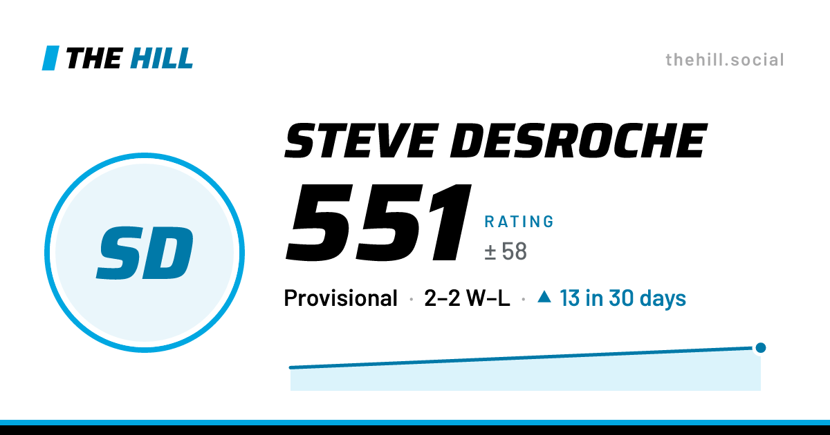 The share card: Steve Desroche: 554 rating on The Hill
