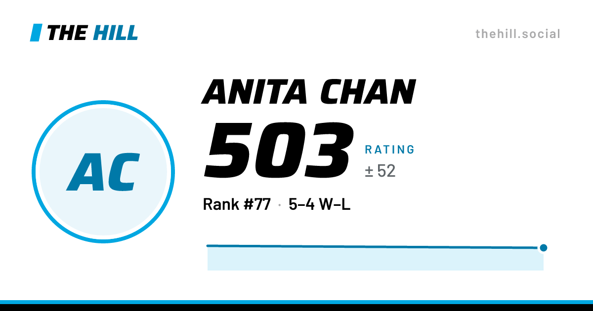 The share card: Anita Chan: 504 rating on The Hill