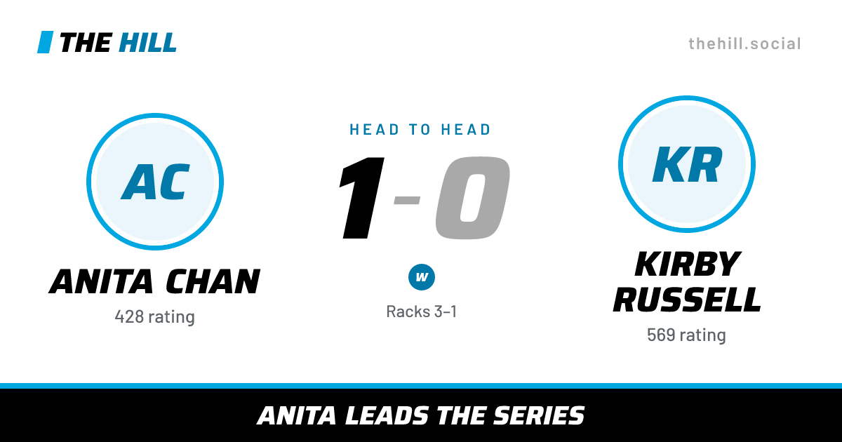 The share card: Anita Chan vs Kirby Russell, 1–0 head to head on The Hill