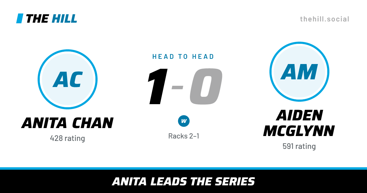 The share card: Anita Chan vs Aiden McGlynn, 1–0 head to head on The Hill