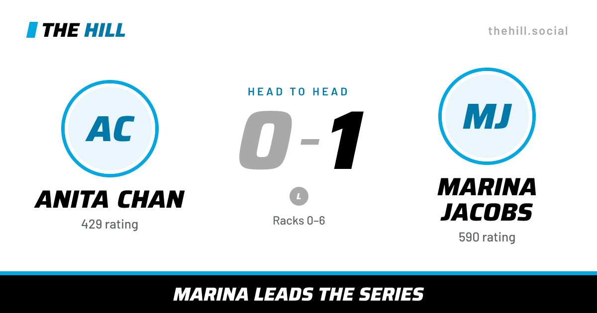 The share card: Anita Chan vs Marina Jacobs, 0–1 head to head on The Hill