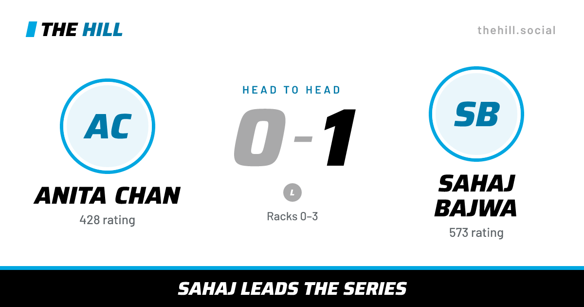 The share card: Anita Chan vs Sahaj Bajwa, 0–1 head to head on The Hill