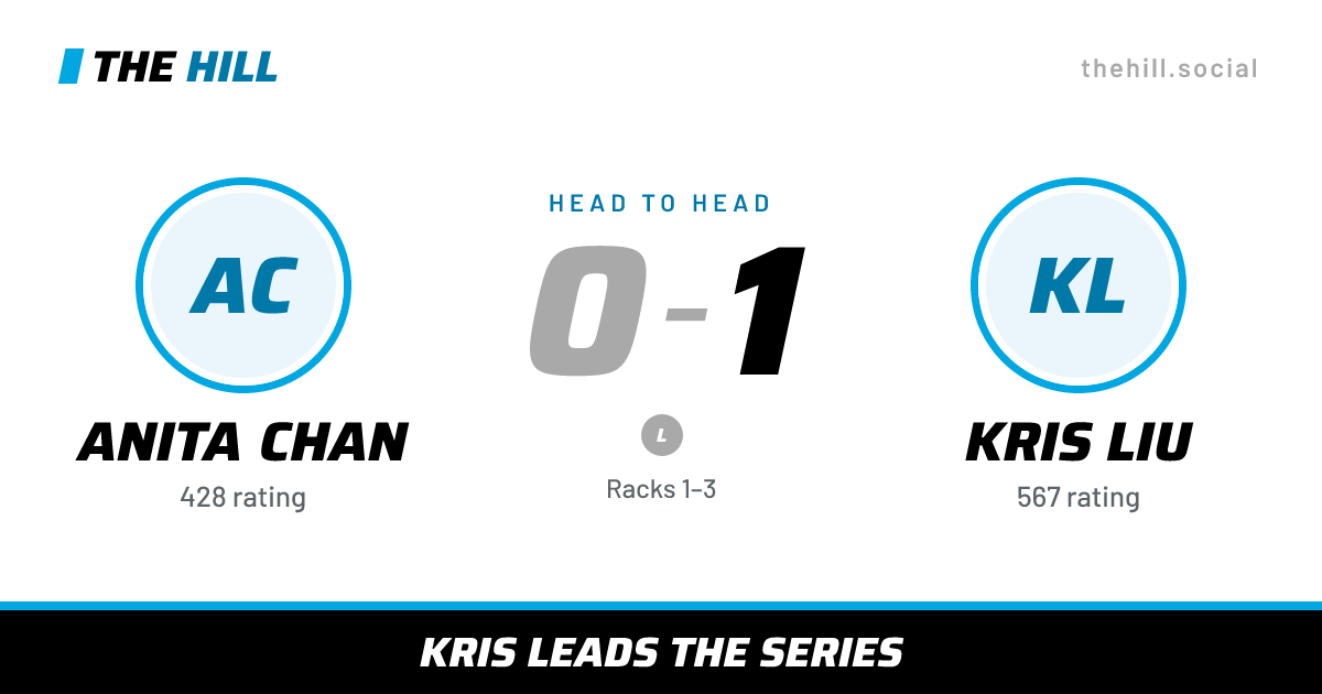 The share card: Anita Chan vs Kris Liu, 0–1 head to head on The Hill